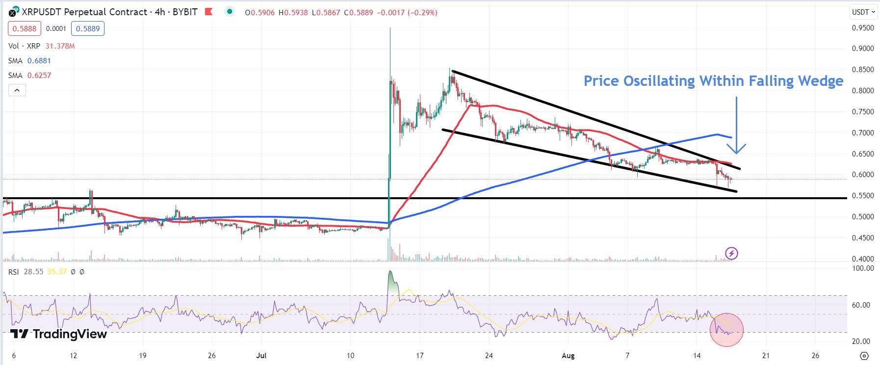 Chart depicting the price of XRP.