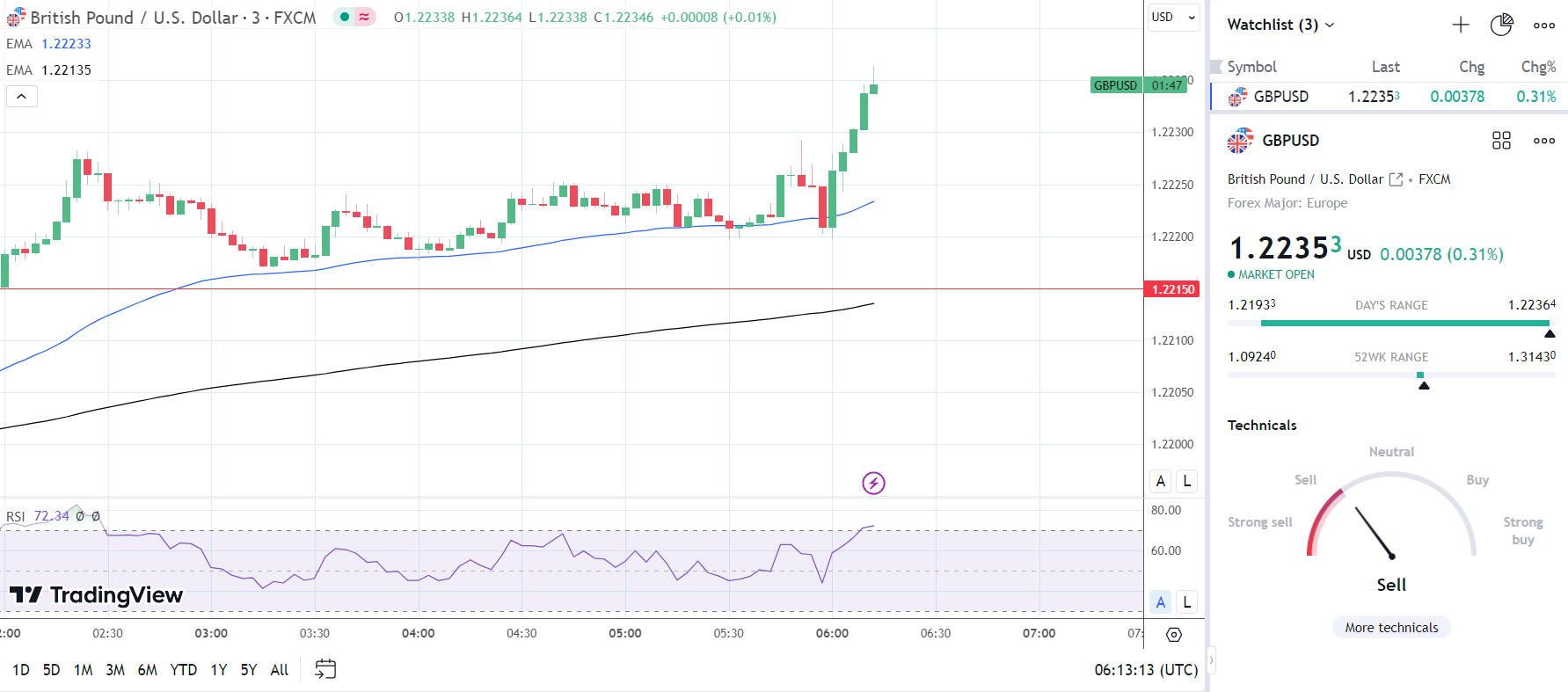 GBP/USD bounces on UK GDP Report.