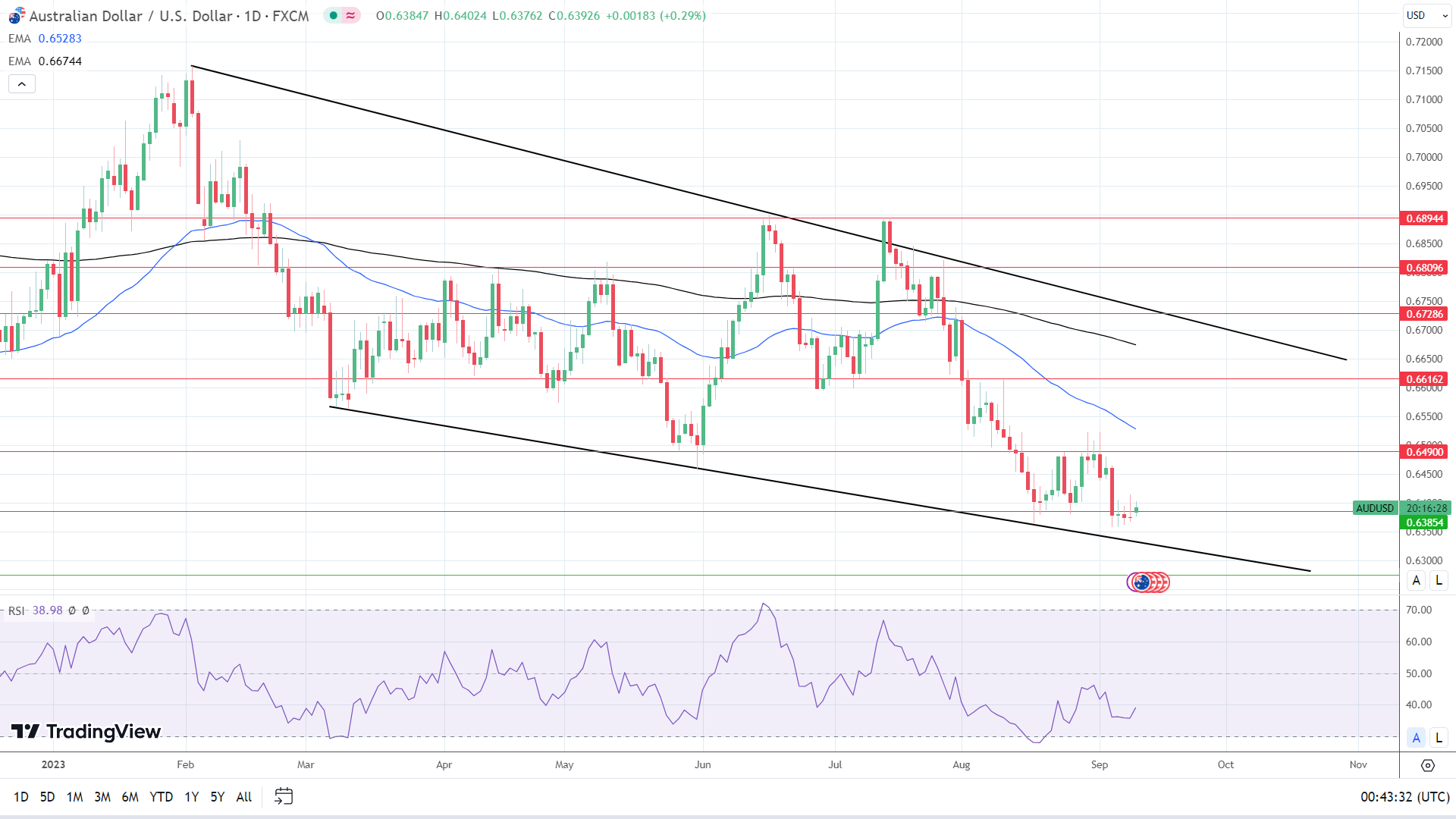 AUD/USD Daily Forecast - Australian Dollar Remains Under Significant  Pressure