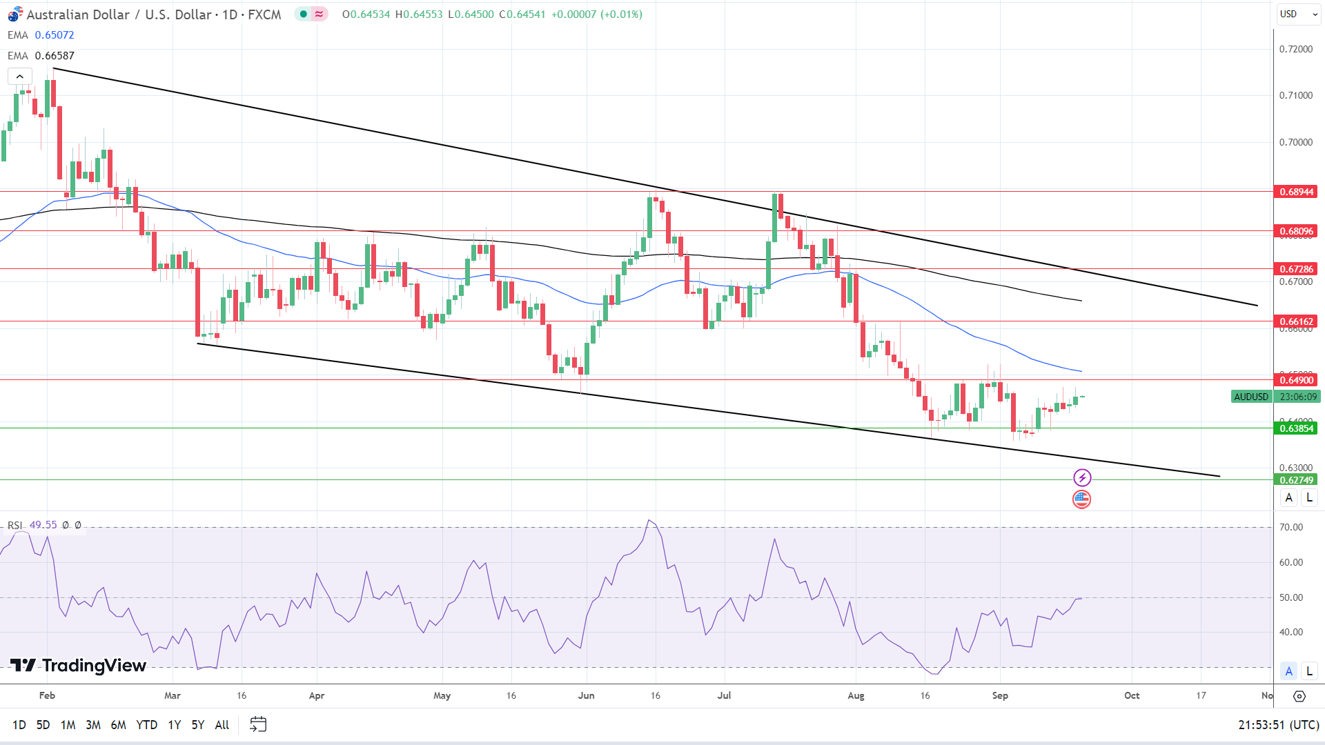 AUD to USD Daily Chart sends bearish price signals.