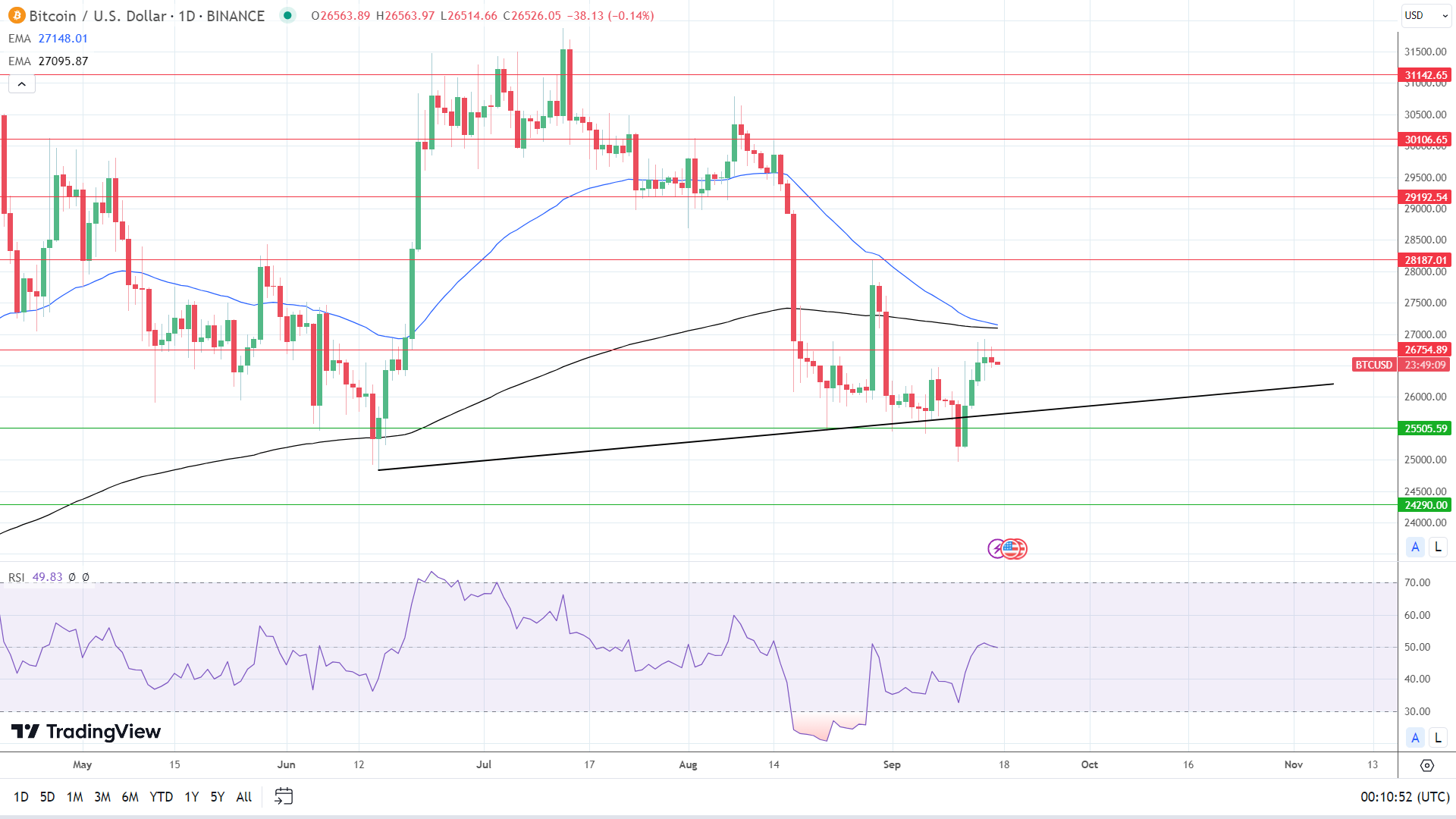 BTC Daily Chart sends bearish price signals.