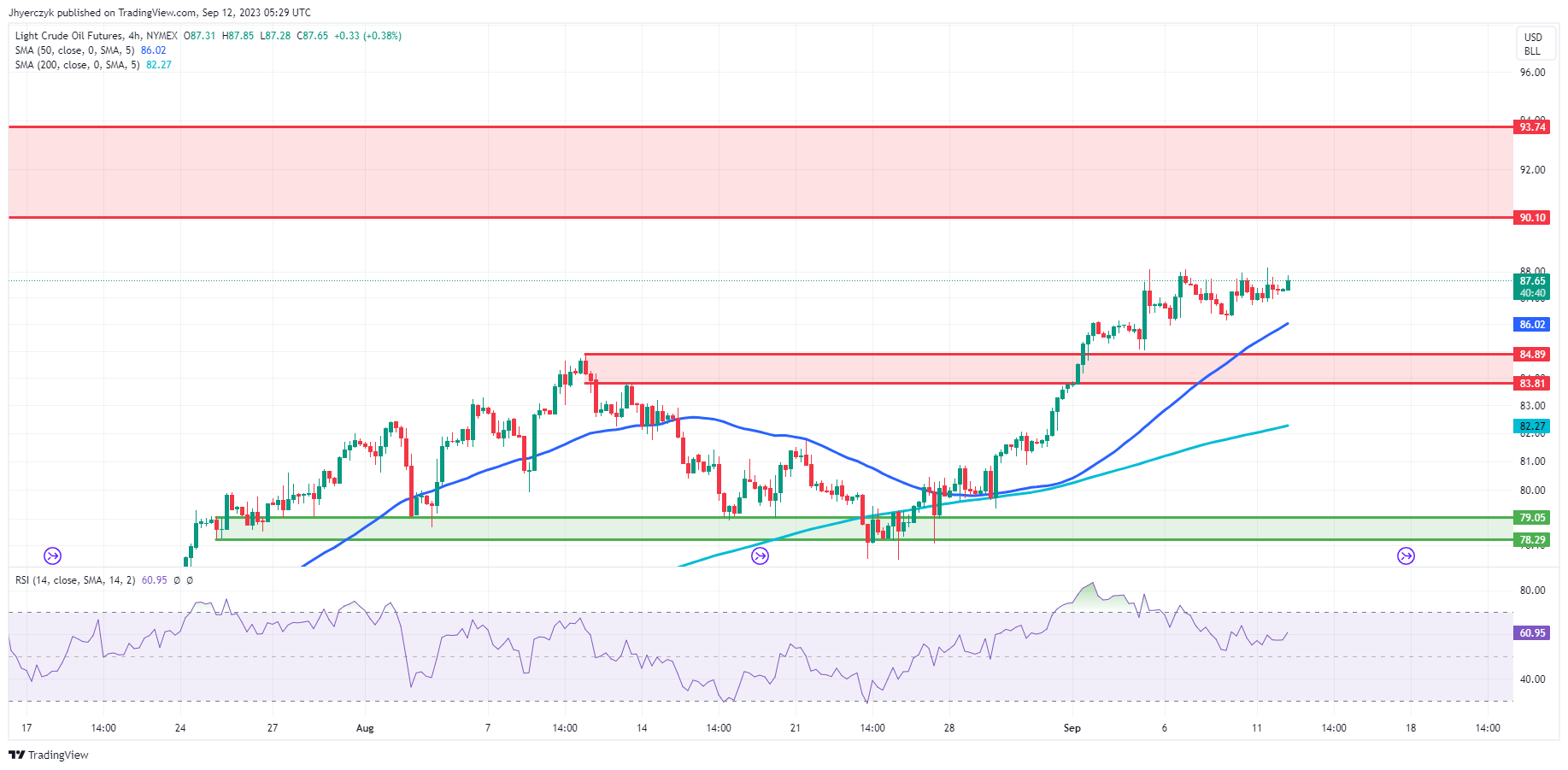 Light Crude Oil Futures