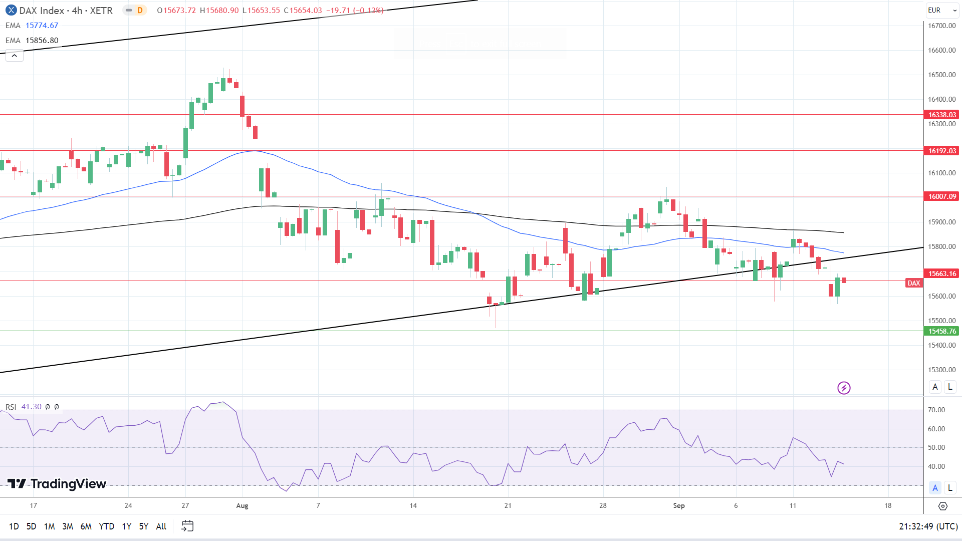 4-Hourly Chart affirms bearish price signals.