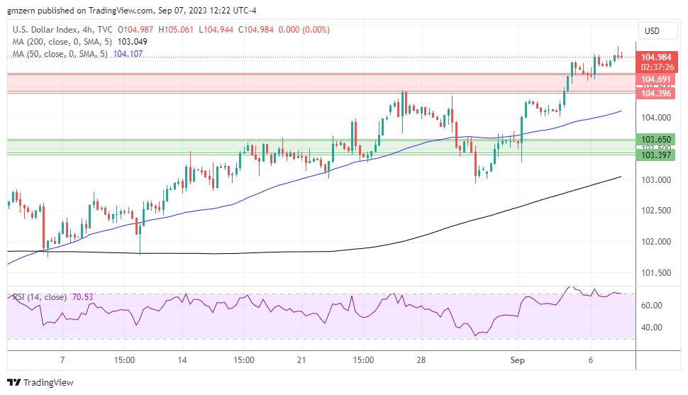 DXY
