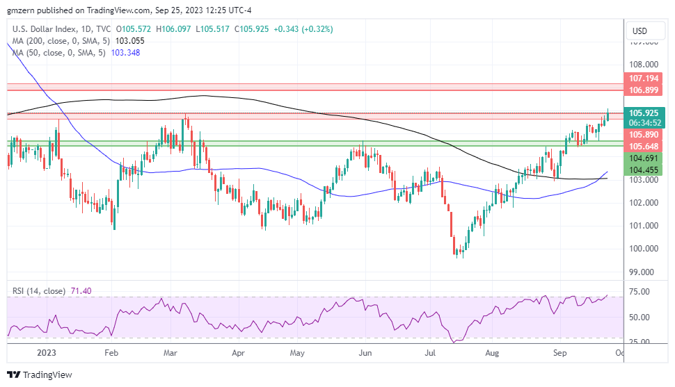 USD/CAD mid-day update - 02-08-2023