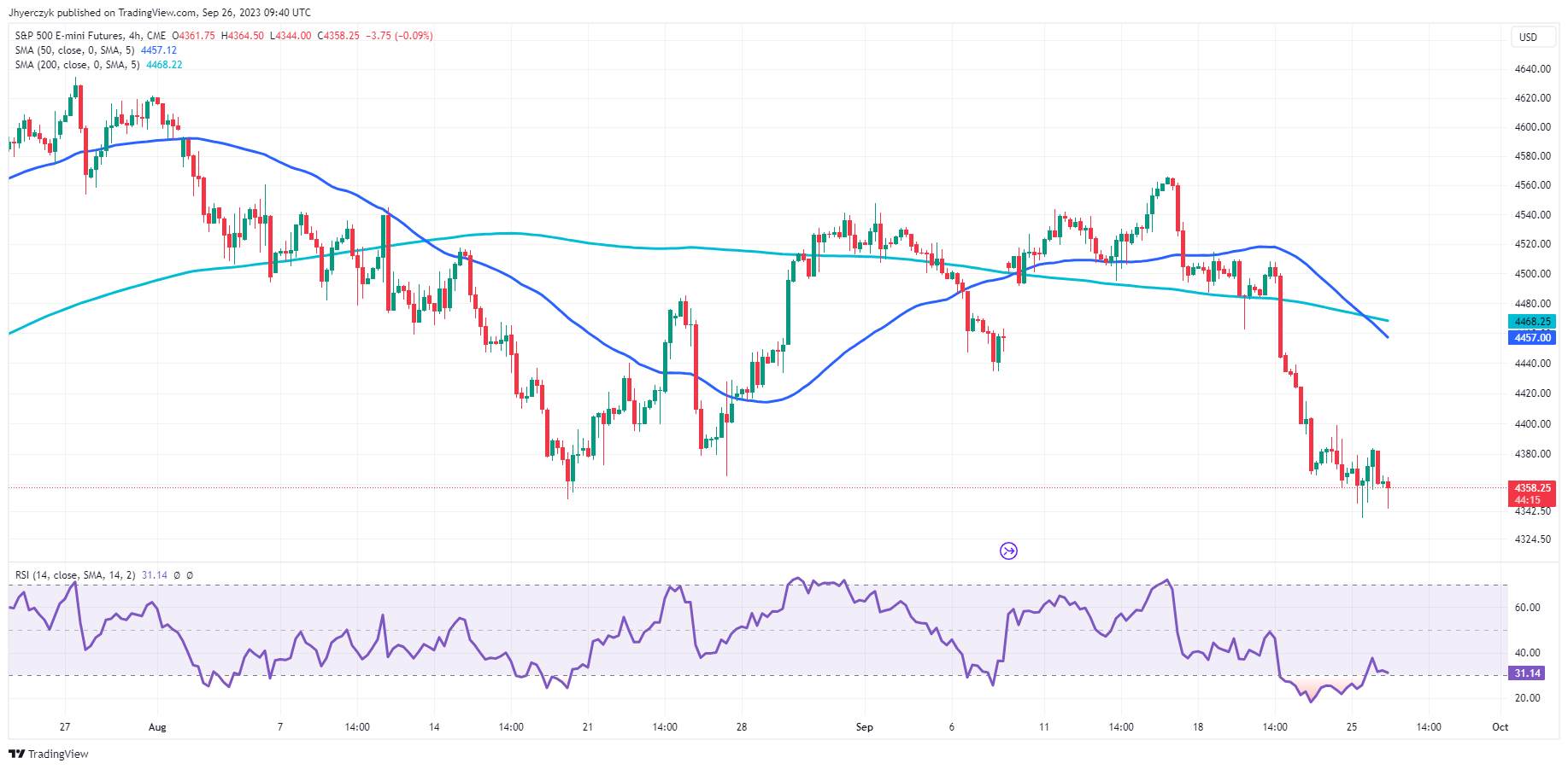 S&P 500 E-mini Futures
