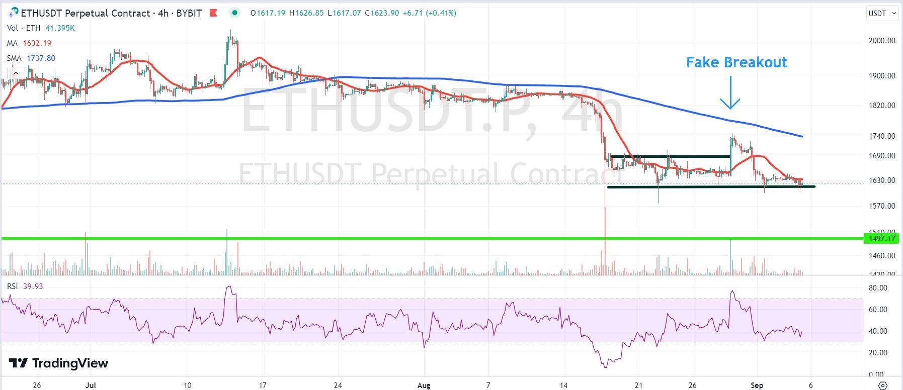 Chart depicting the price of ETH.