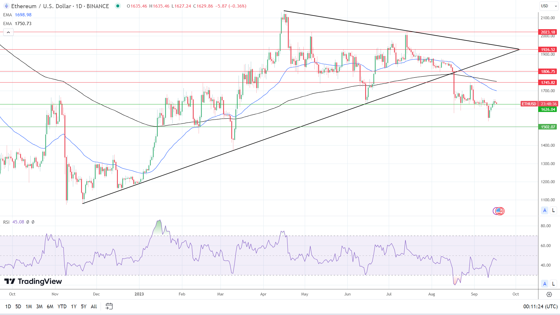 ETH Daily Chart sends bearish price signals.
