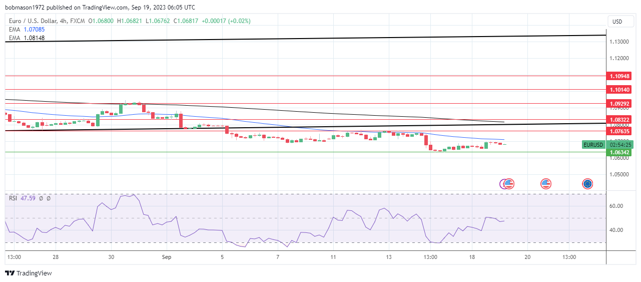 4-Hourly Chart affirms bearish price signals.