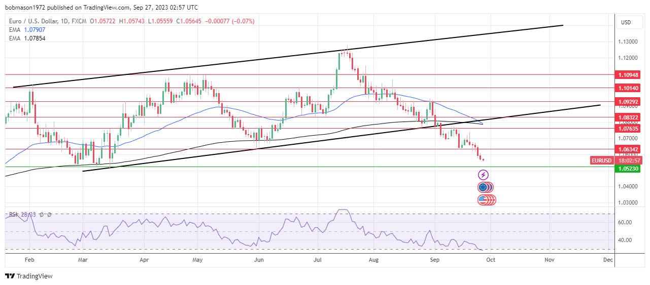 EUR/USD Daily Chart sends bearish price signals..