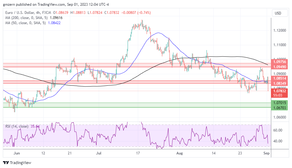EUR/USD