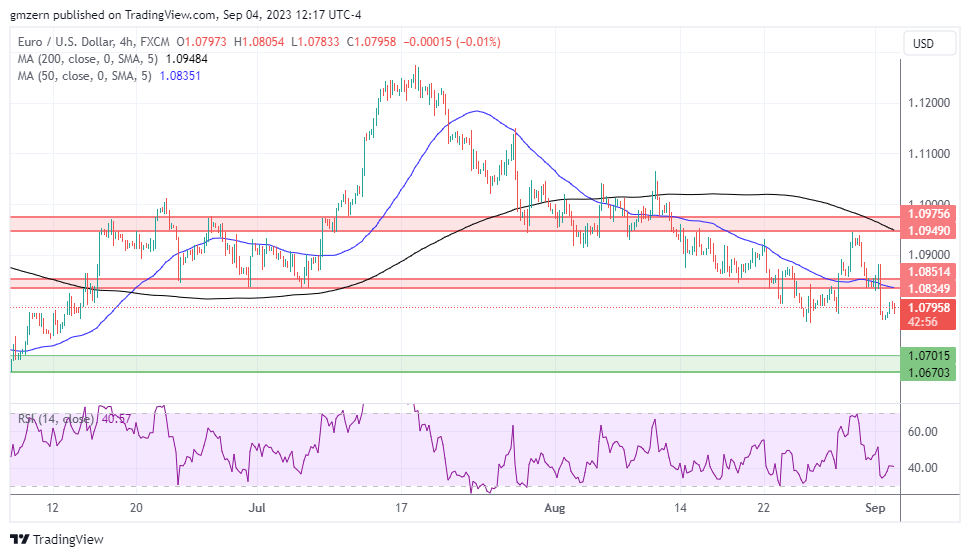 EUR/USD