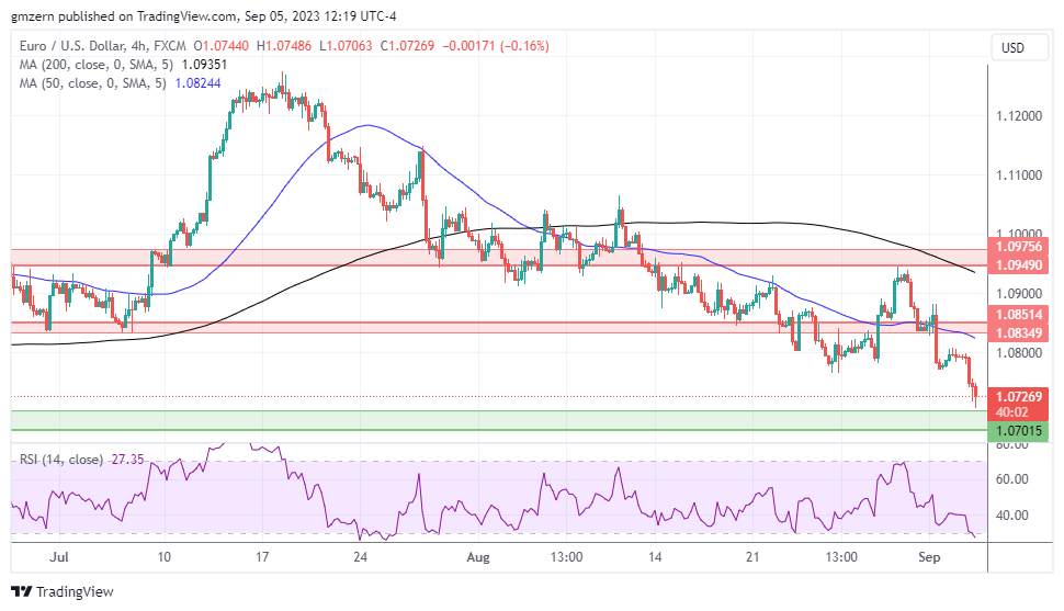 EUR/USD