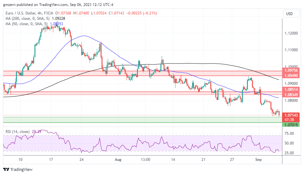EUR/USD