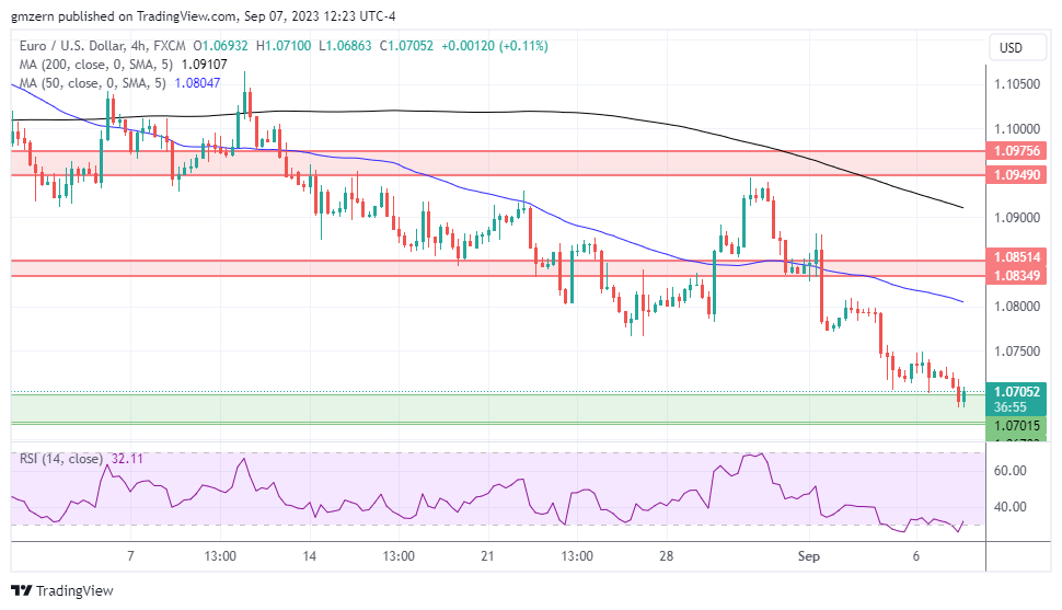 EUR/USD 