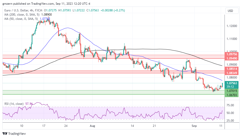 EUR/USD