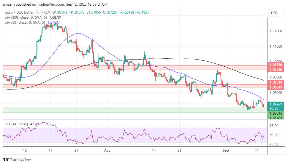 EUR/USD