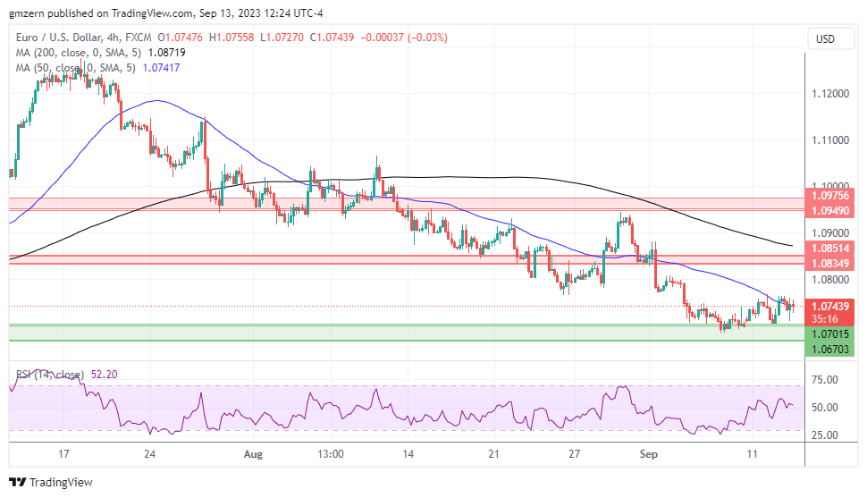 EUR/USD