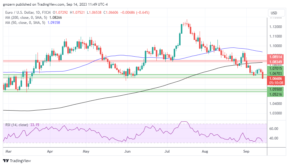EUR/USD