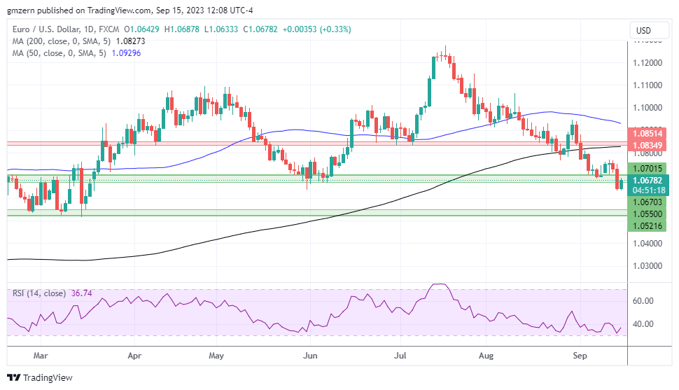 EUR/USD