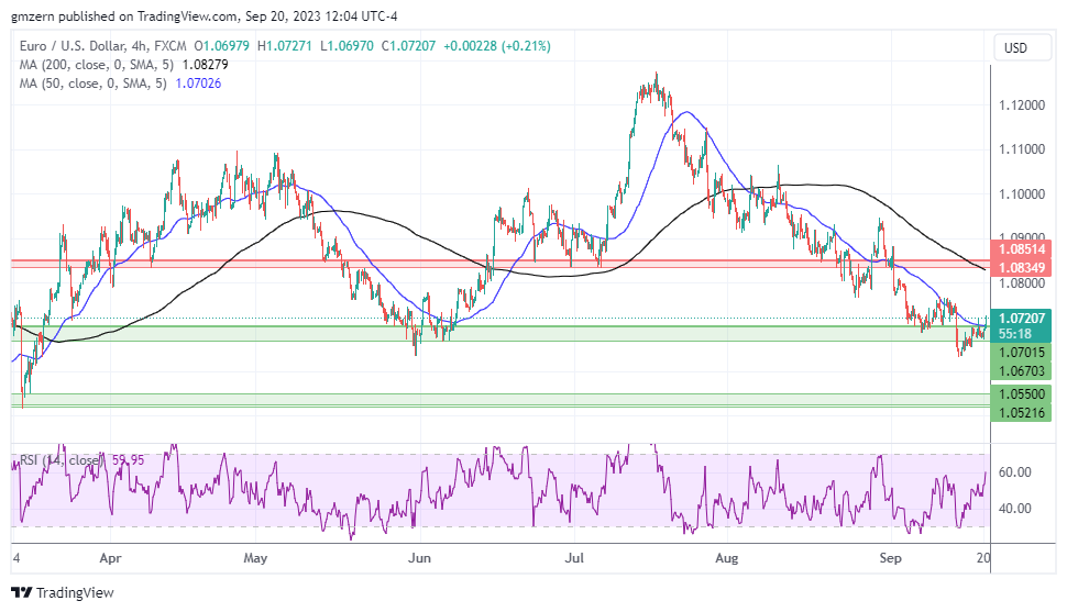 EUR/USD