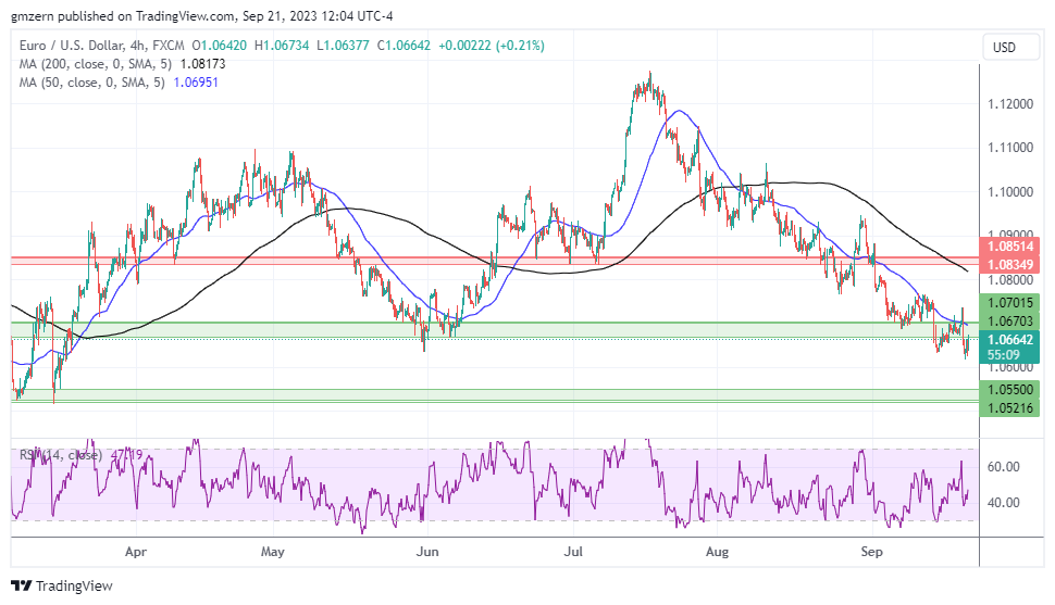 EUR/USD