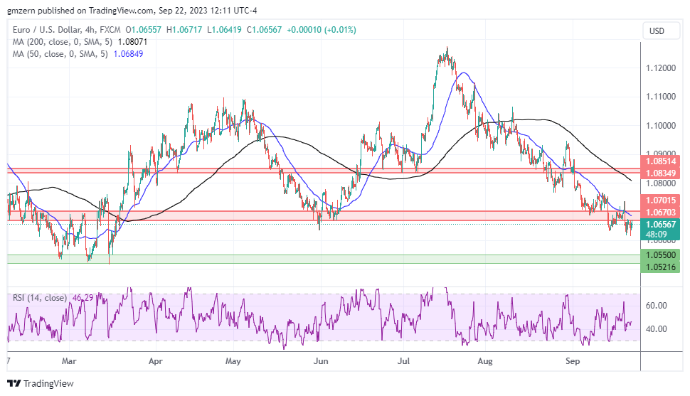 EUR/USD