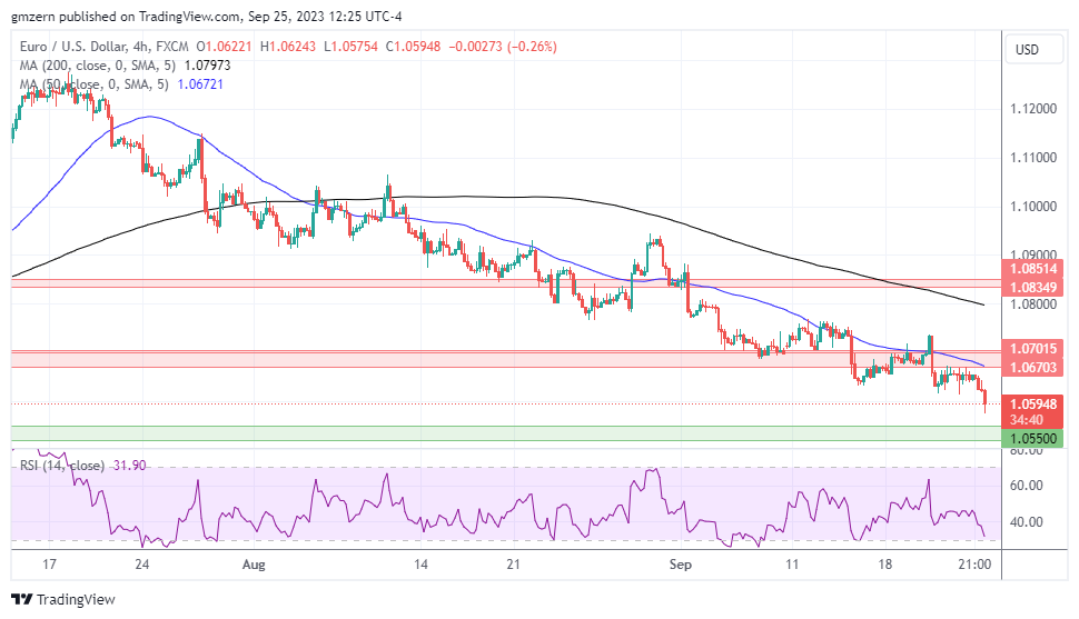 EUR/USD