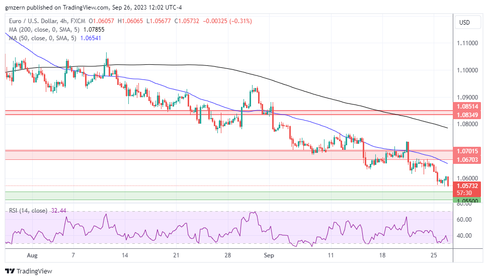 EUR/USD