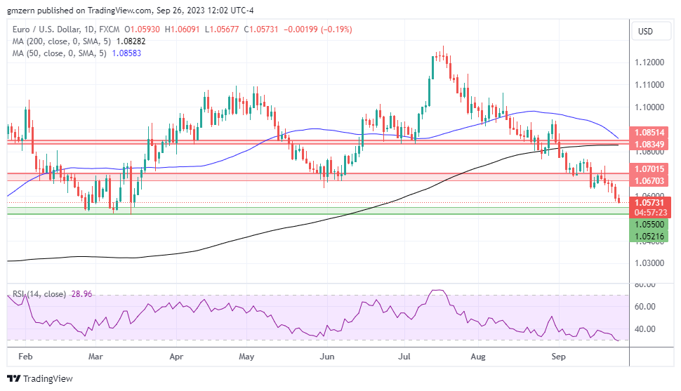 EUR/USD