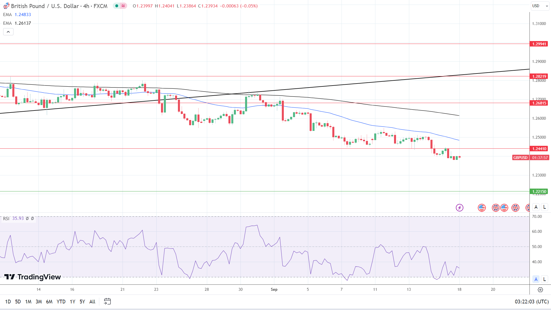 4-Hourly Chart affirms bearish price signals.