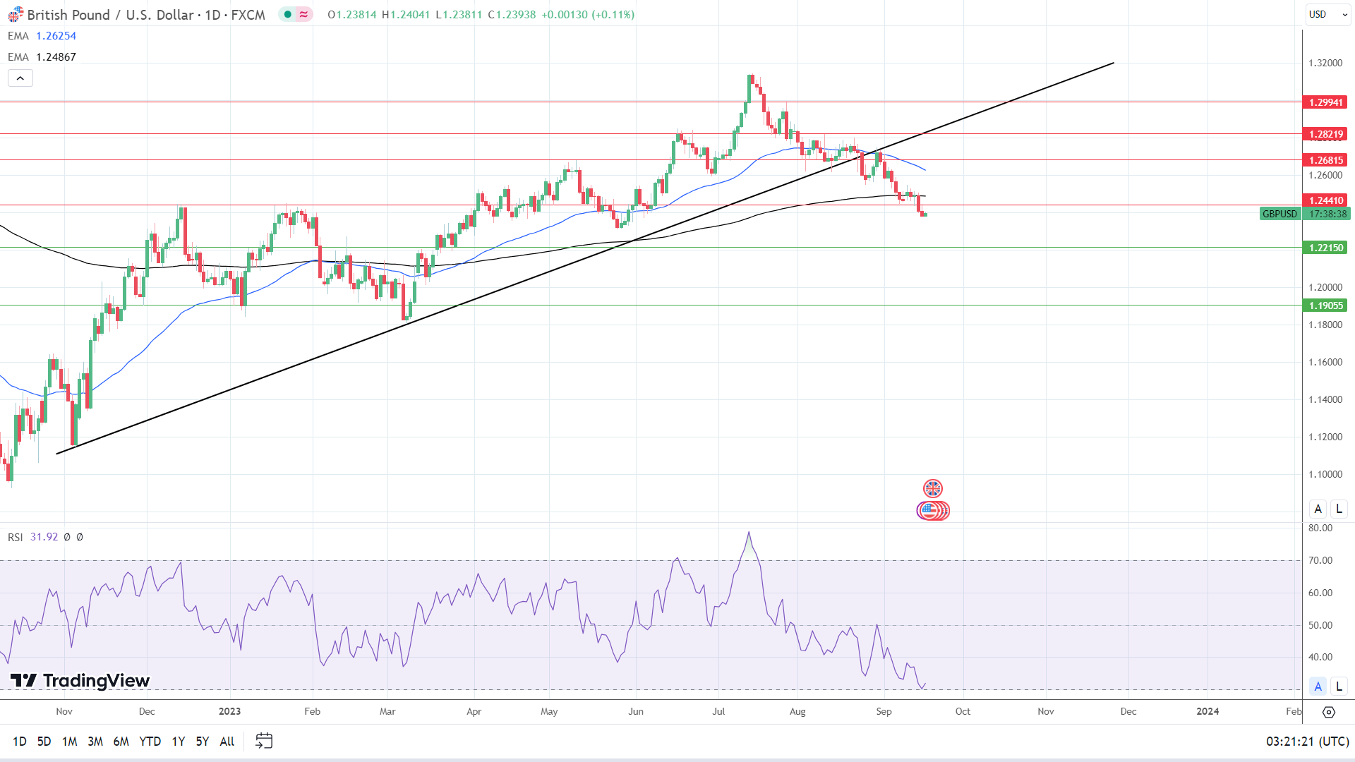 GBP to USD Daily Chart sends bearish price signals.