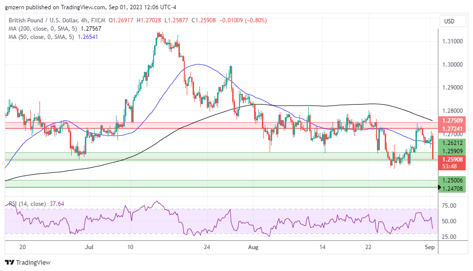 GBP/USD