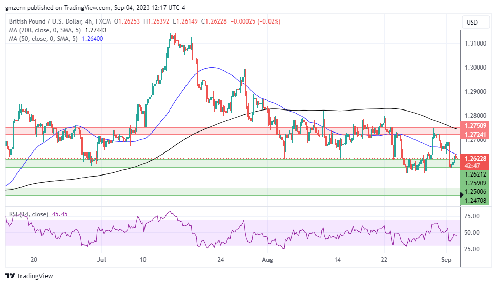 GBP/USD