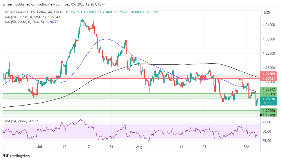 GBP/USD