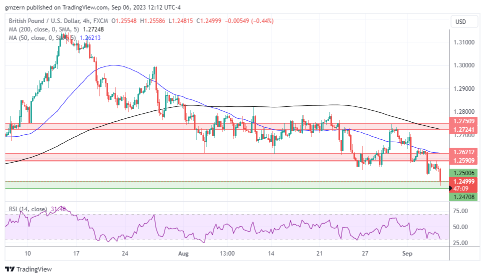 GBP/USD