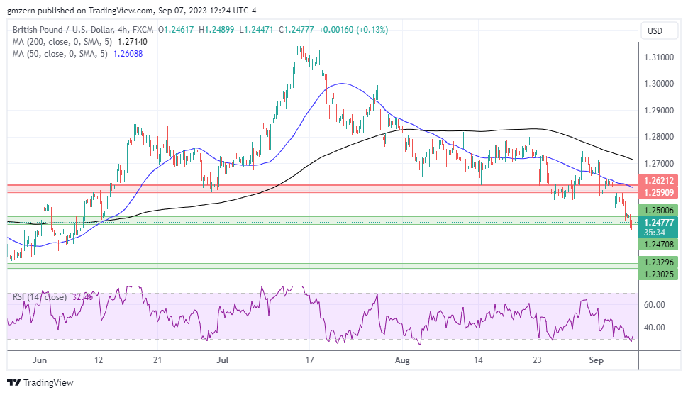 GBP/USD