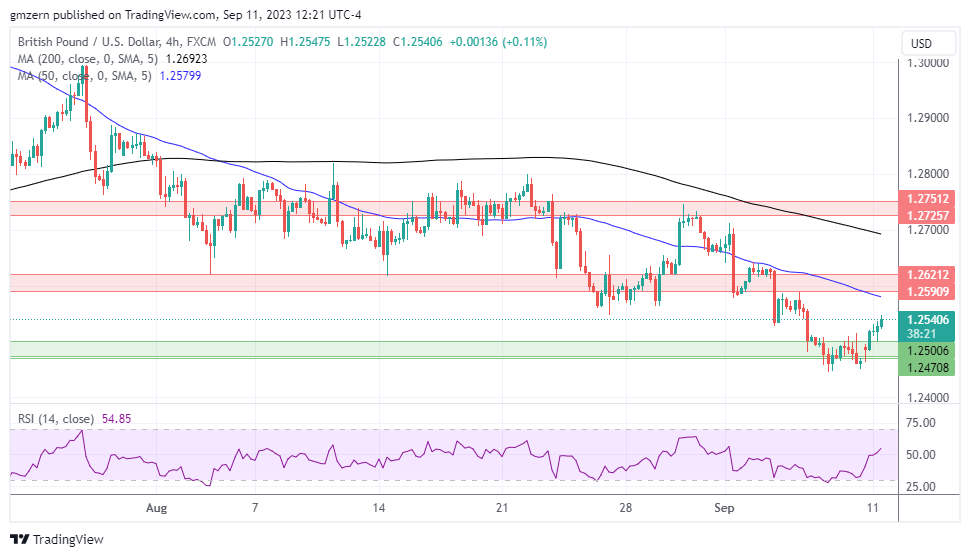 GBP/USD