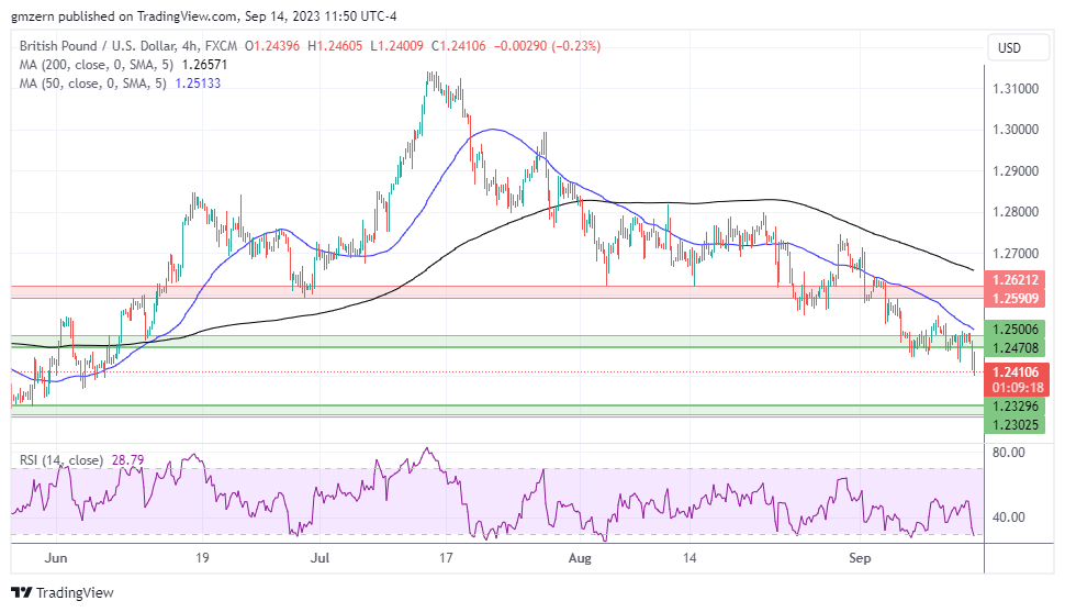 GBP/USD