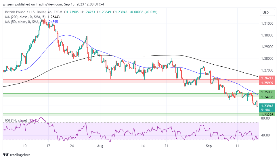 GBP/USD