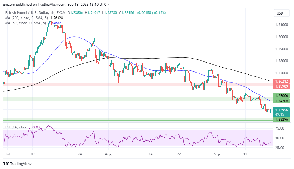 GBP/USD