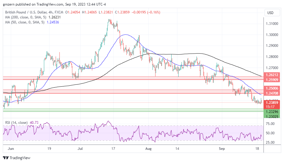 GBP/USD