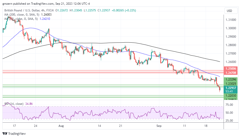GBP/USD