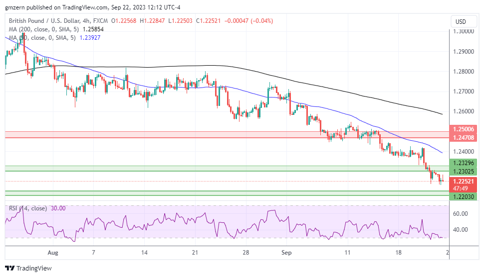 GBP/USD