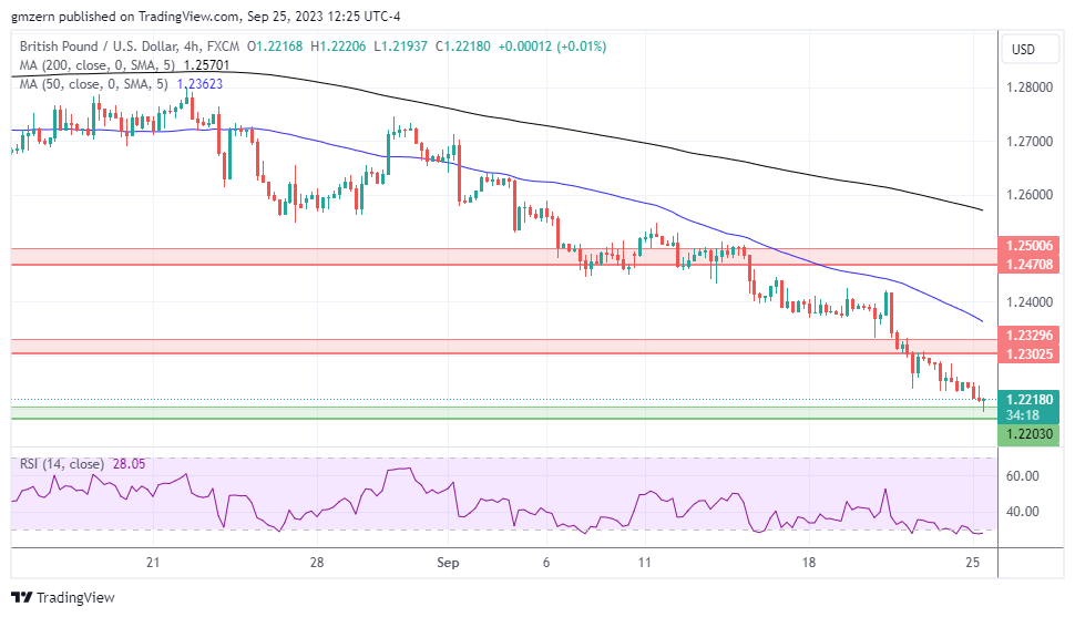 GBP/USD