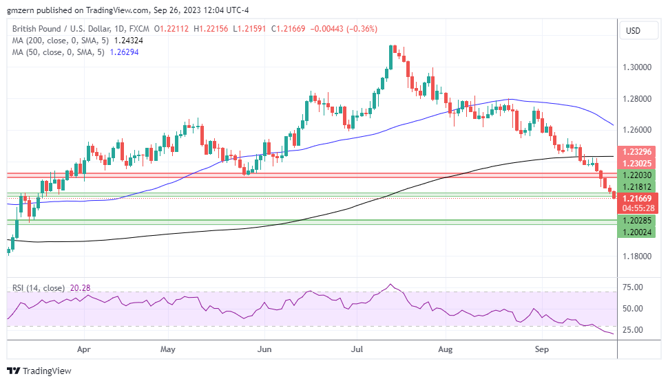 GBP/USD