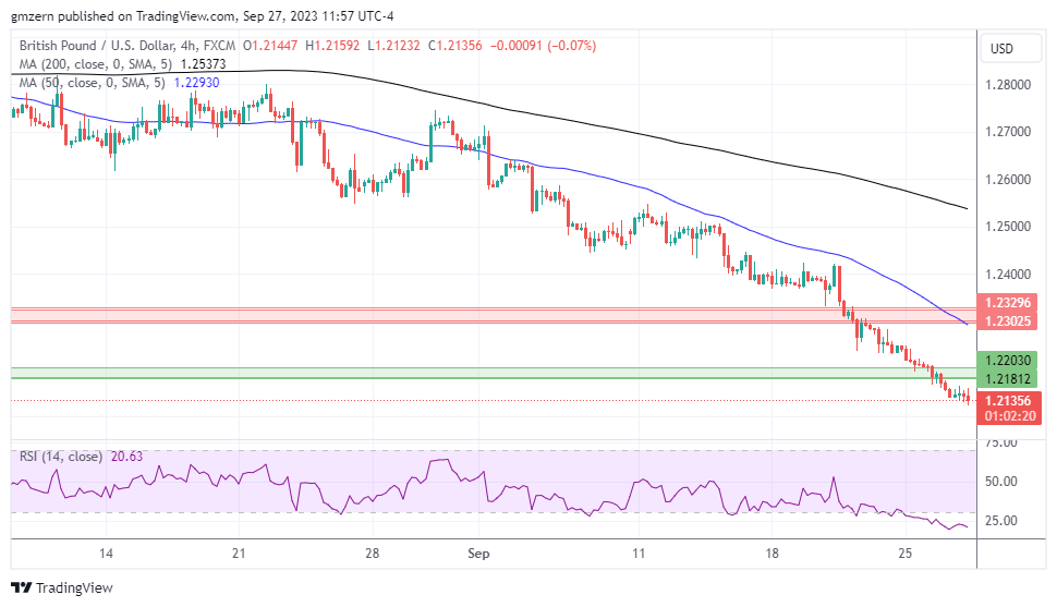 GBP/USD