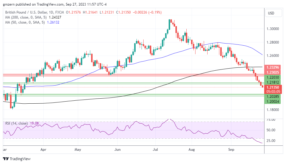 GBP/USD