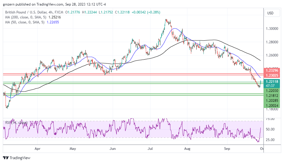GBP/USD