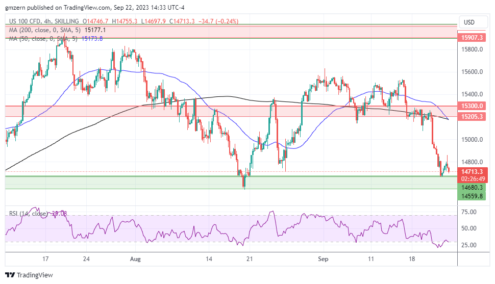 NASDAQ Index, SP500, Dow Jones Forecasts - Major Indices Test Session Lows